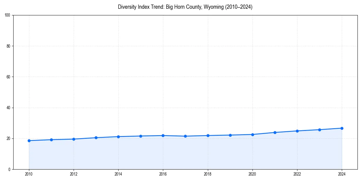 Line chart showing diversity index trends for 