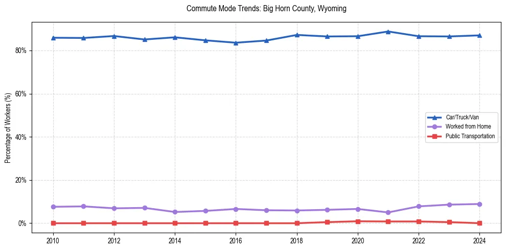 Transportation trends in Big Horn County, Wyoming