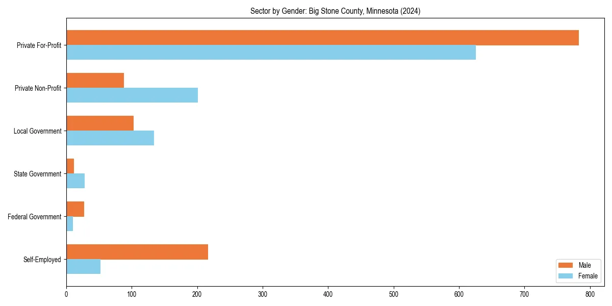 Employment sector breakdown by gender in 