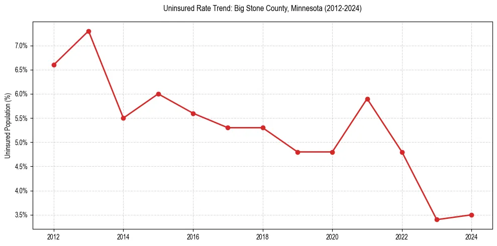 Uninsured trend chart for Big Stone County, Minnesota