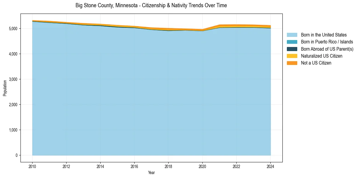 Historical nativity trends for 