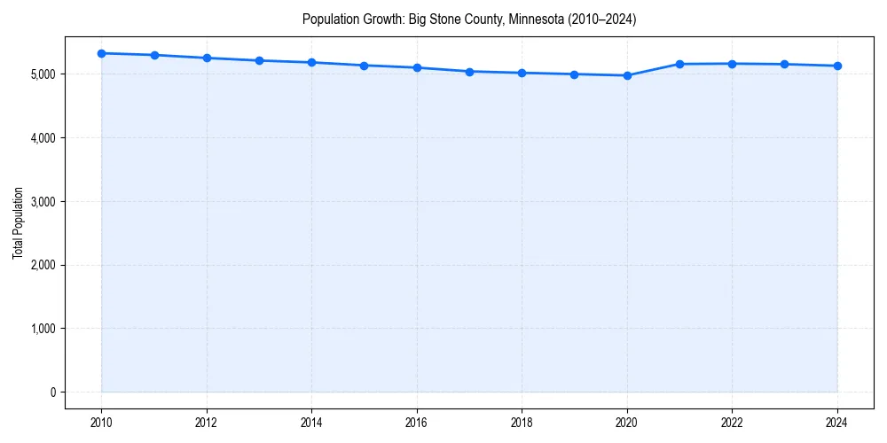 Population trends in 