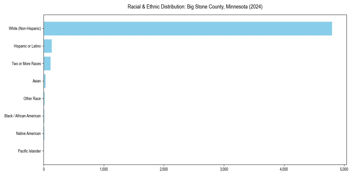 Bar chart showing racial distribution in  for 2024