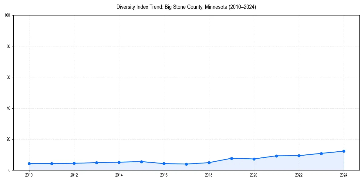 Line chart showing diversity index trends for 