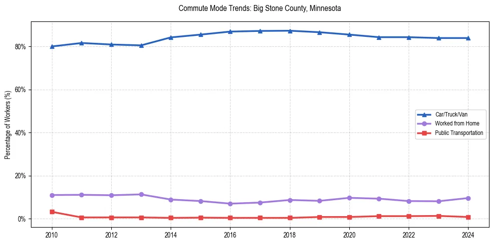 Transportation trends in Big Stone County, Minnesota