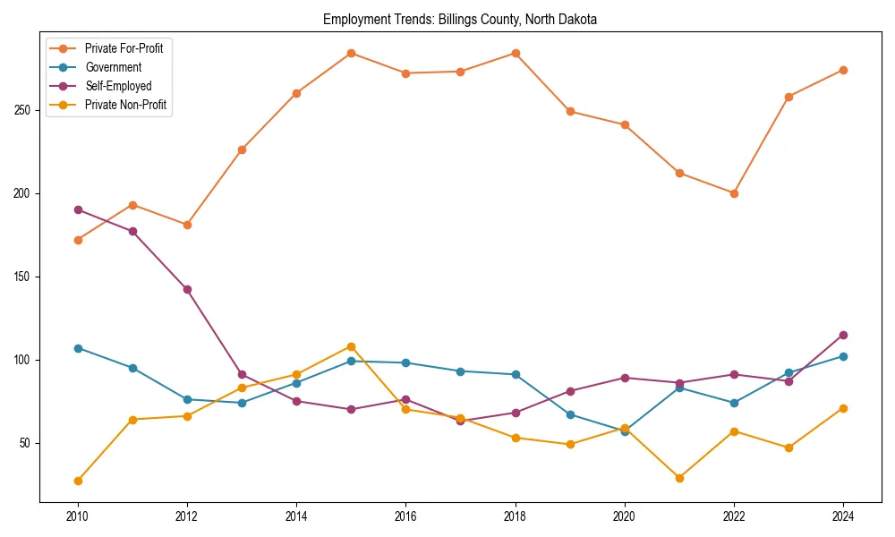 Long-term employment trends in 