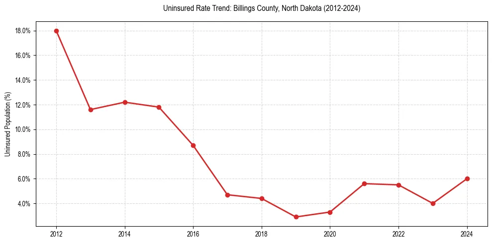 Uninsured trend chart for Billings County, North Dakota