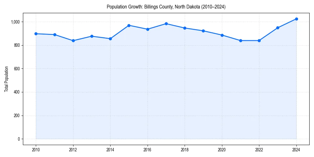 Population trends in 
