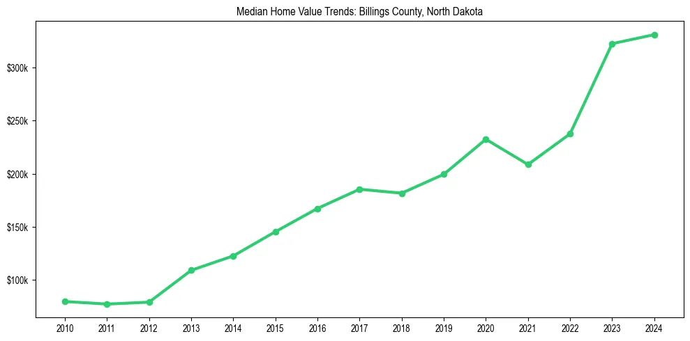 Median property value trends in 