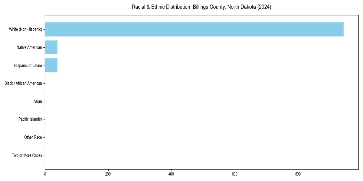 Bar chart showing racial distribution in  for 2024