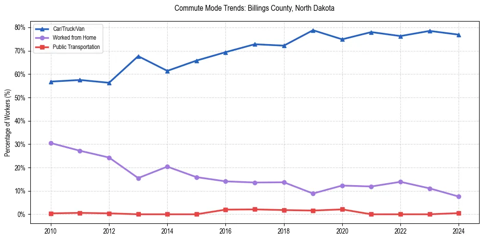 Transportation trends in Billings County, North Dakota