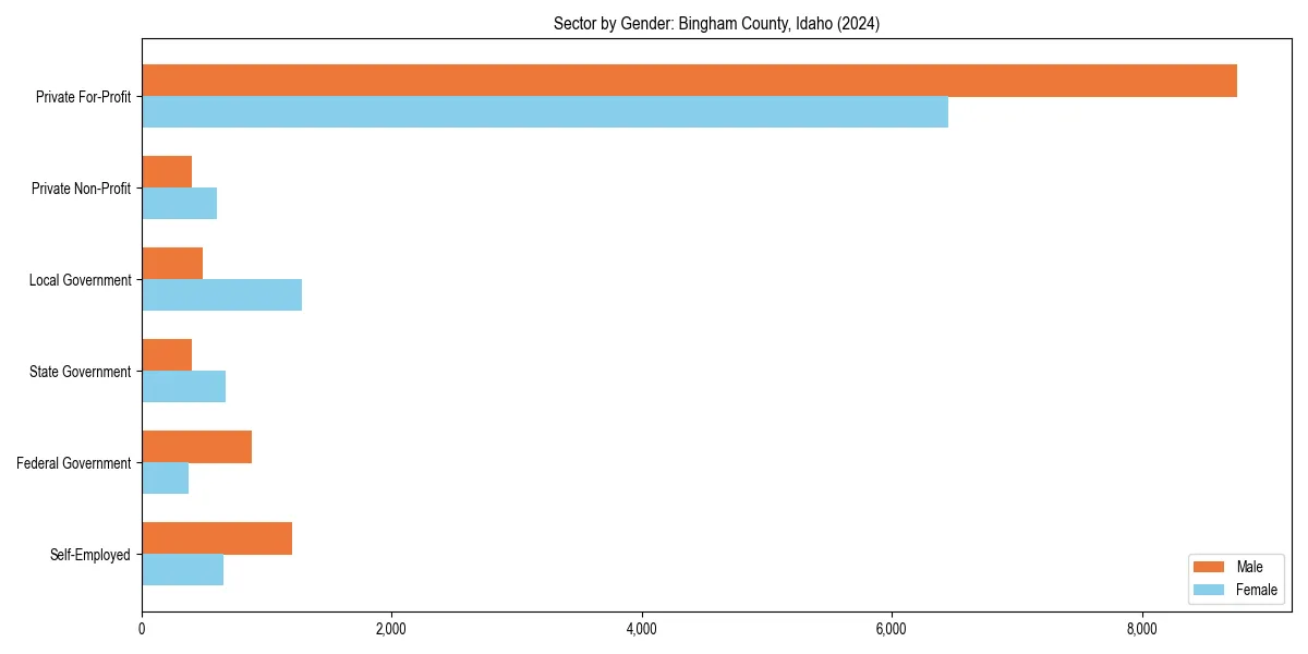 Employment sector breakdown by gender in 