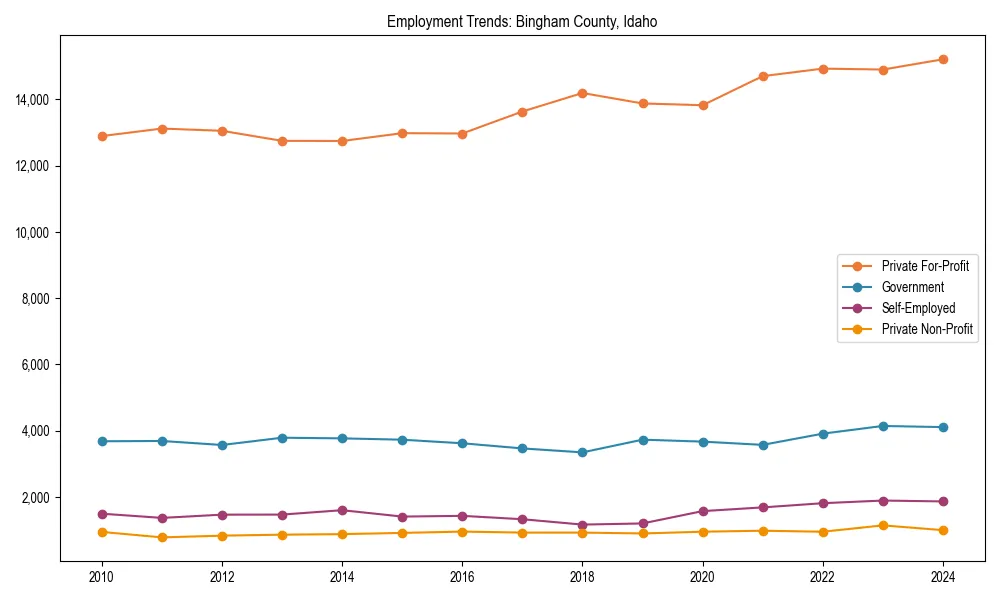 Long-term employment trends in 