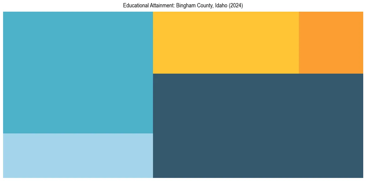 Education Treemap for  in 2024