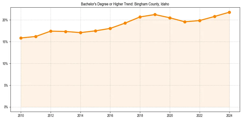 Trend chart showing bachelor degree growth in 