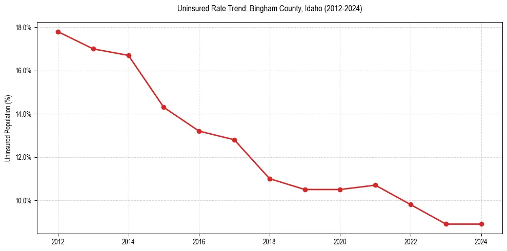 Uninsured trend chart for Bingham County, Idaho