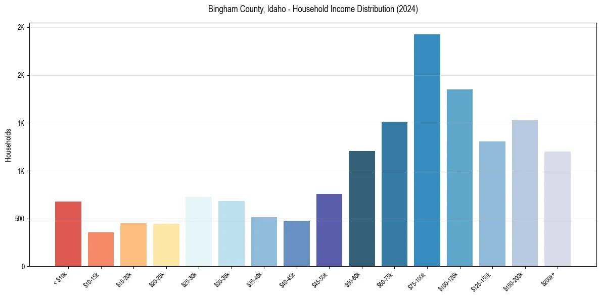 Income Distribution for 