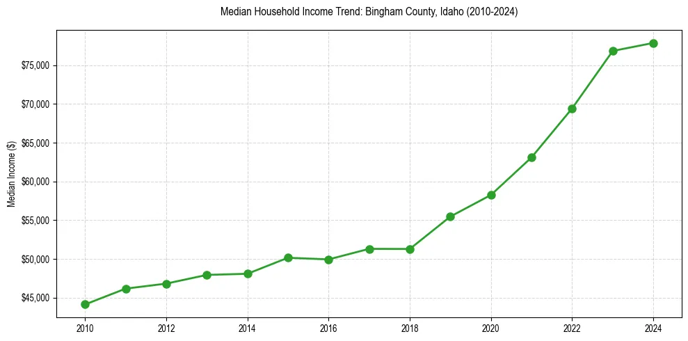 Income trend for 