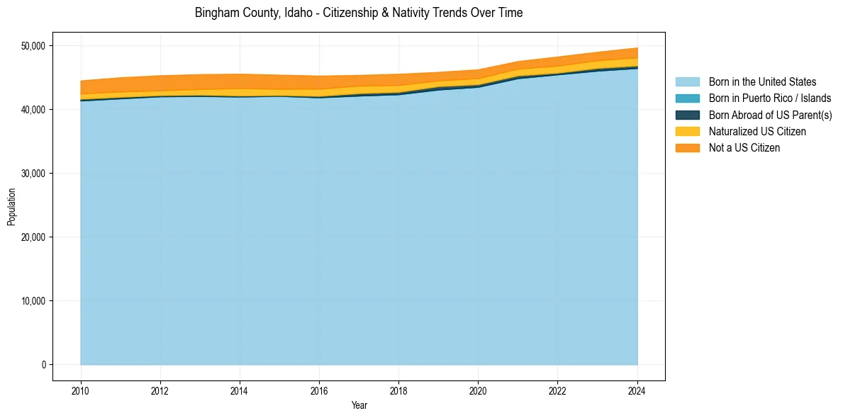 Historical nativity trends for 