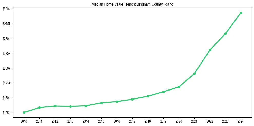Median property value trends in 