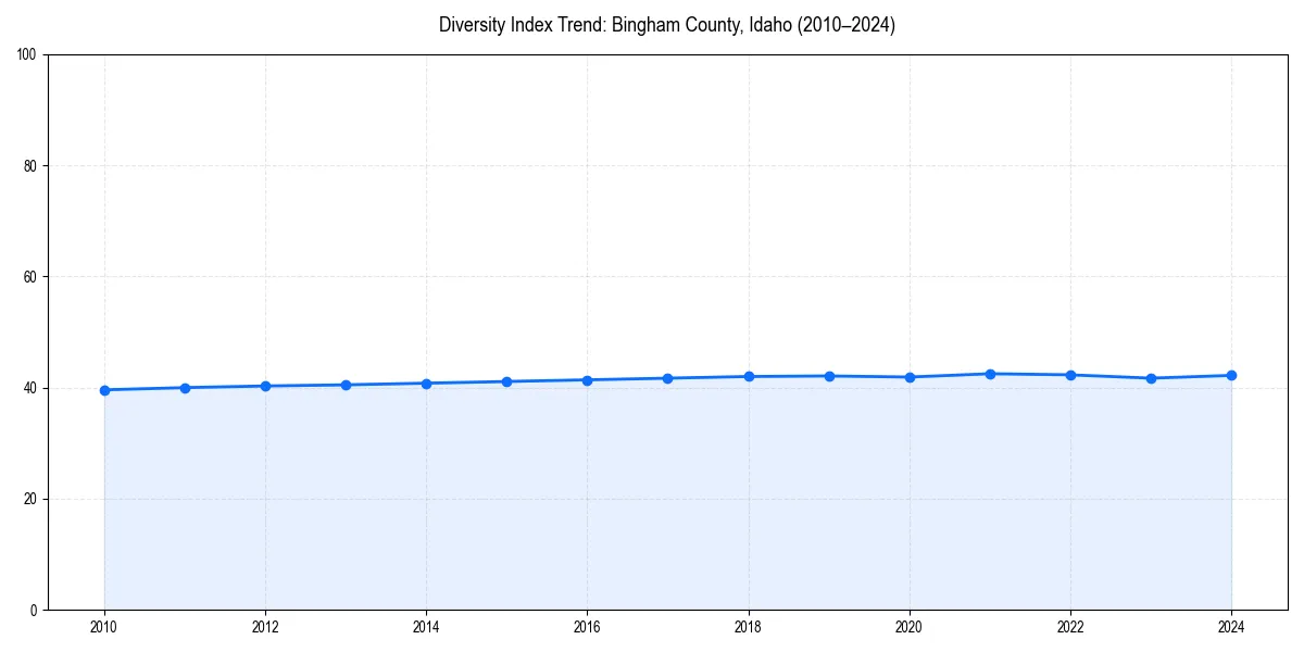 Line chart showing diversity index trends for 