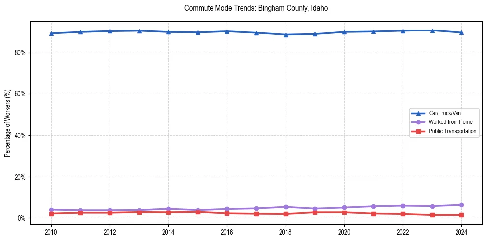 Transportation trends in Bingham County, Idaho