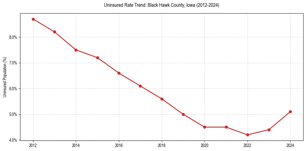 Uninsured trend chart for Black Hawk County, Iowa