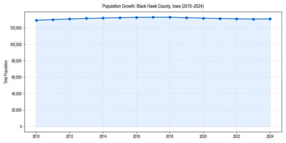 Population trends in 