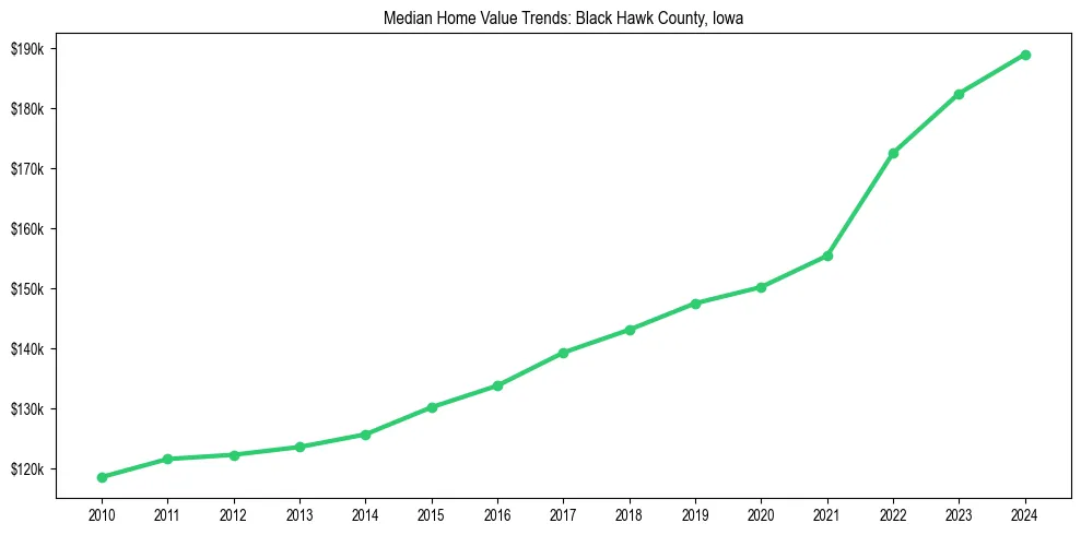Median property value trends in 