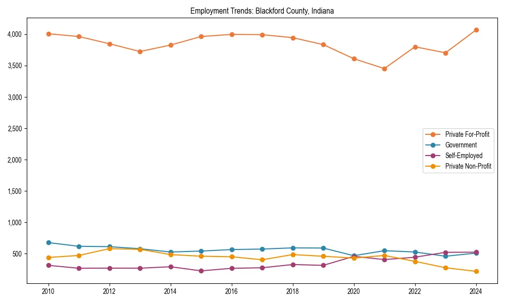 Long-term employment trends in 