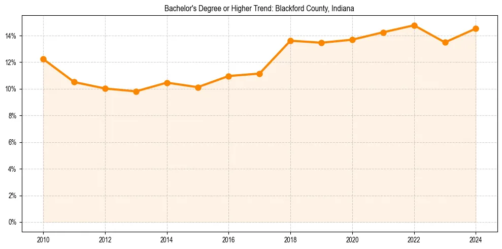 Trend chart showing bachelor degree growth in 