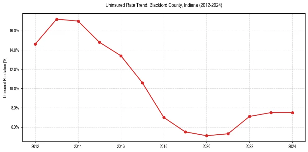Uninsured trend chart for Blackford County, Indiana