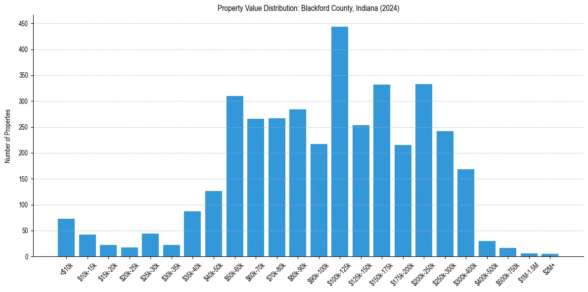 Value Distribution for 
