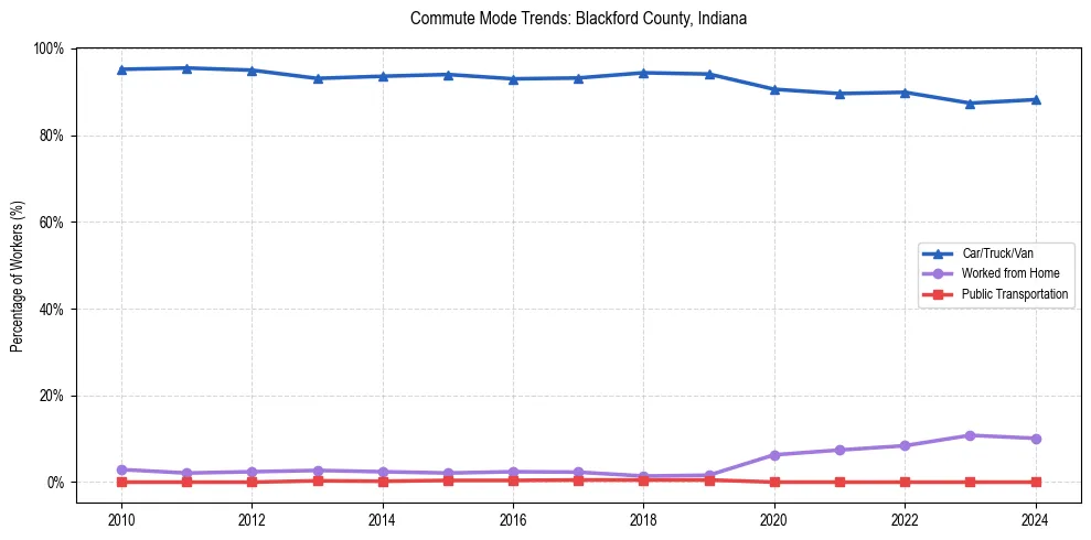 Transportation trends in Blackford County, Indiana