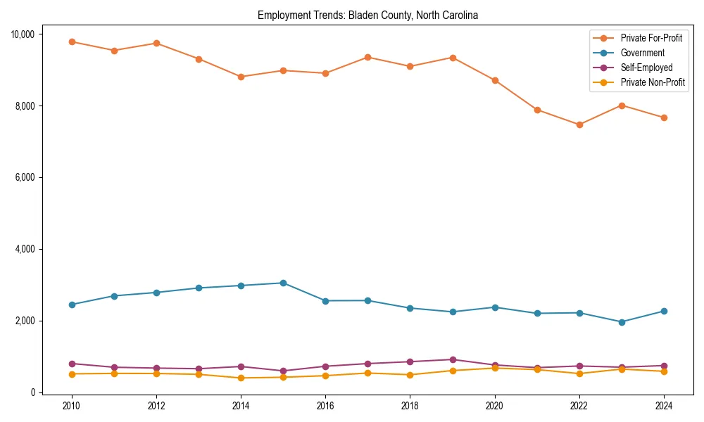Long-term employment trends in 