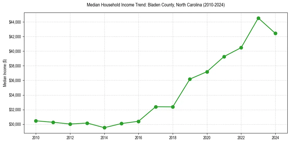 Income trend for 
