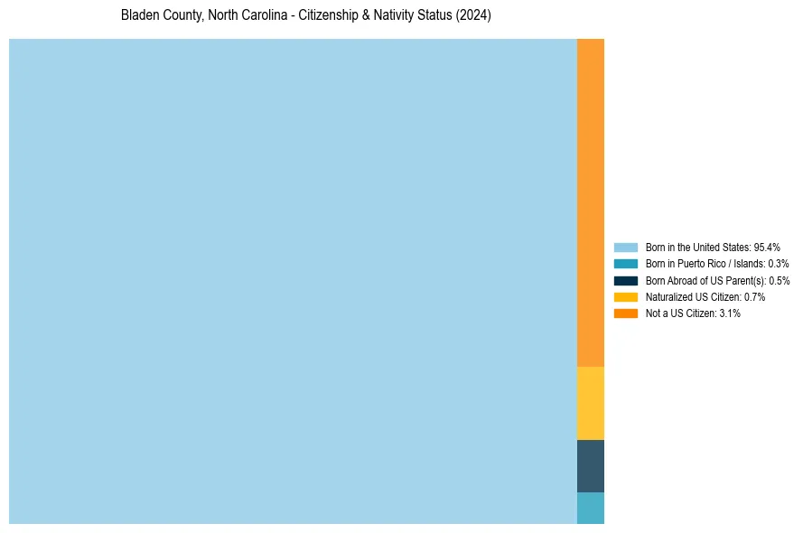 Nativity Treemap for 