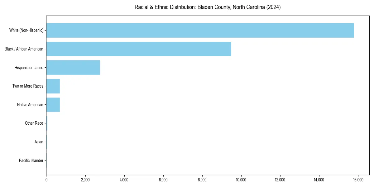 Bar chart showing racial distribution in  for 2024