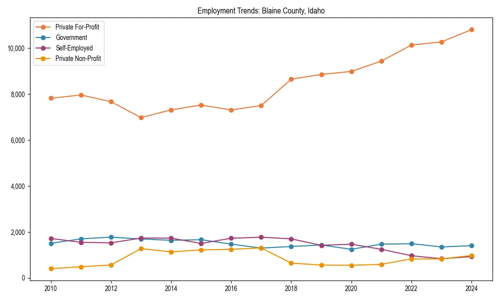 Long-term employment trends in 