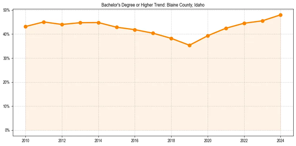 Trend chart showing bachelor degree growth in 