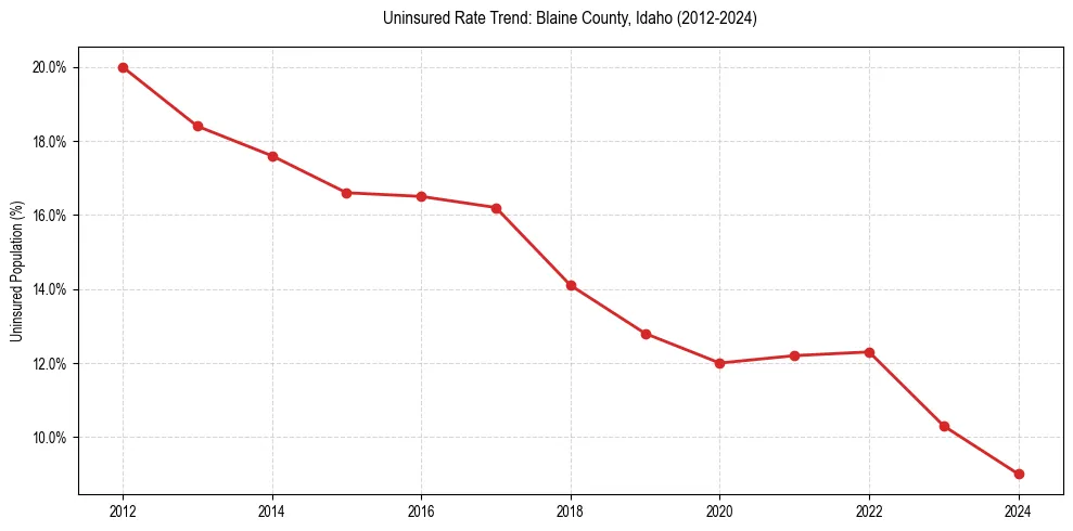 Uninsured trend chart for Blaine County, Idaho