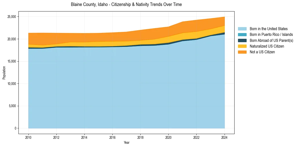 Historical nativity trends for 