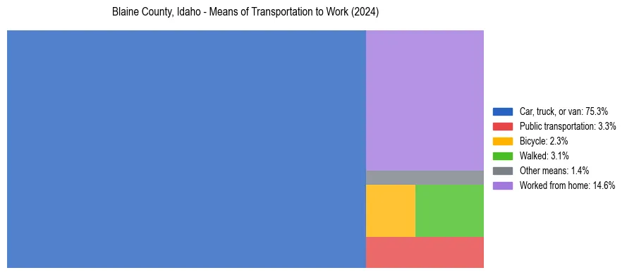 Commute modes in Blaine County, Idaho