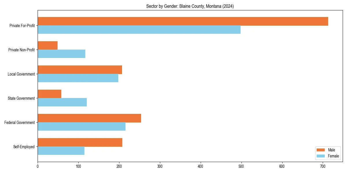 Employment sector breakdown by gender in 