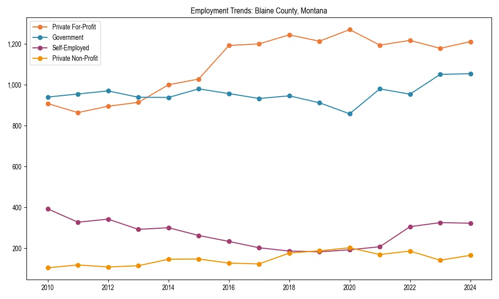 Long-term employment trends in 