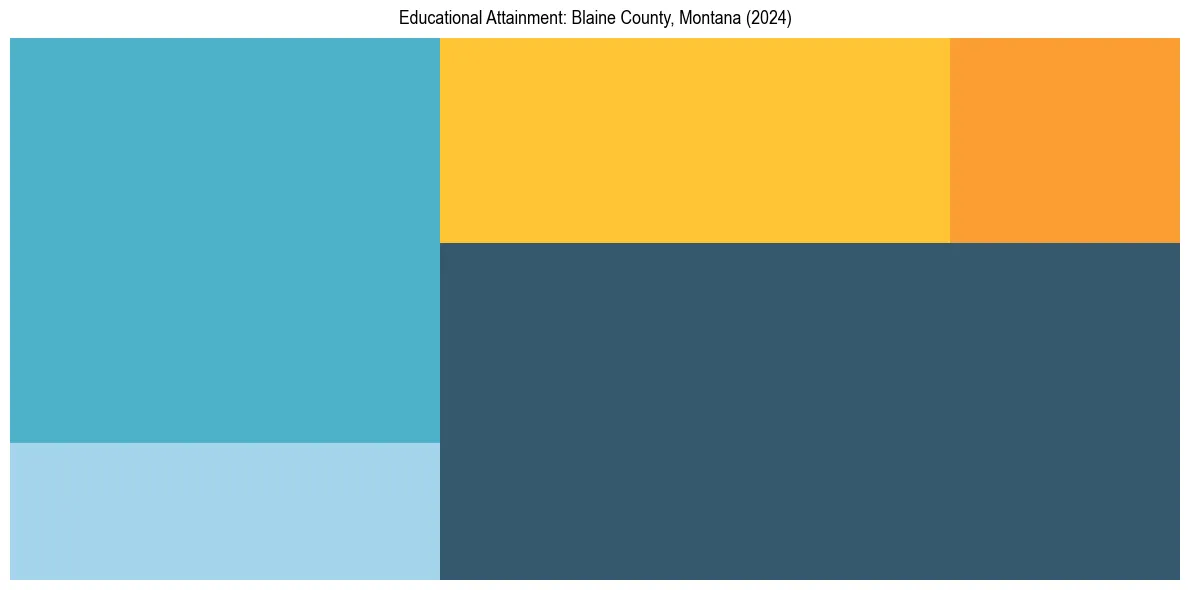 Education Treemap for  in 2024