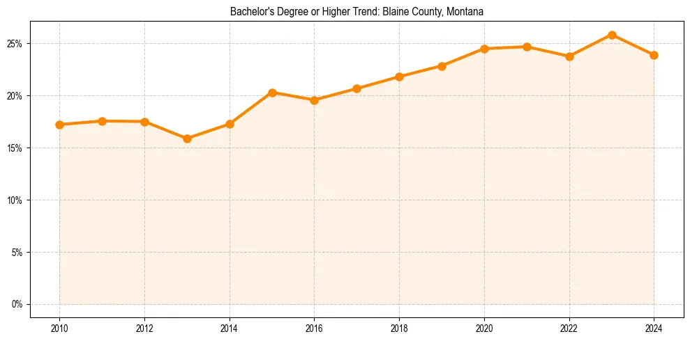 Trend chart showing bachelor degree growth in 