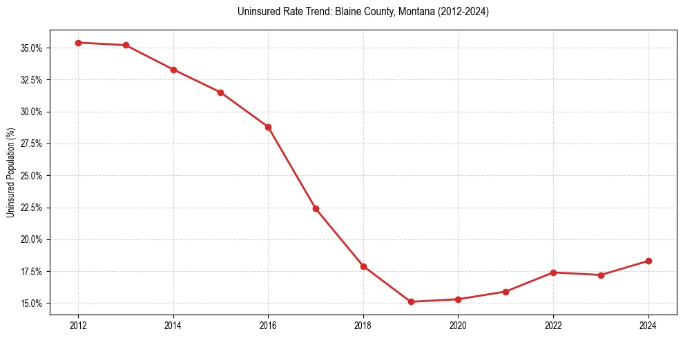 Uninsured trend chart for Blaine County, Montana