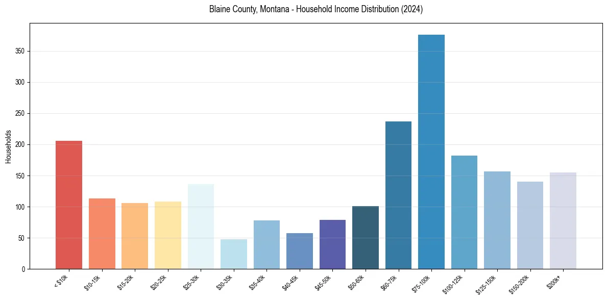 Income Distribution for 