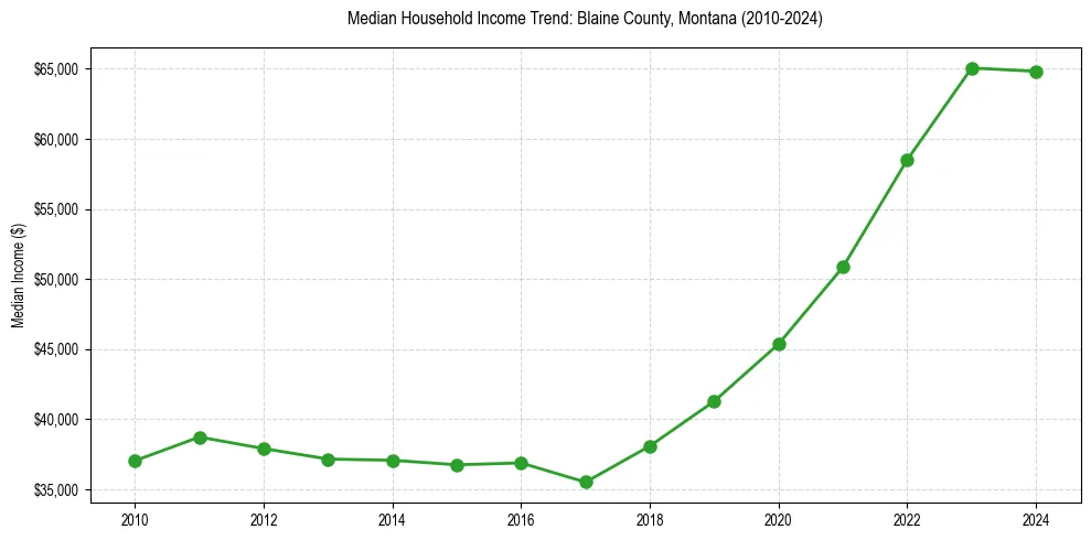 Income trend for 